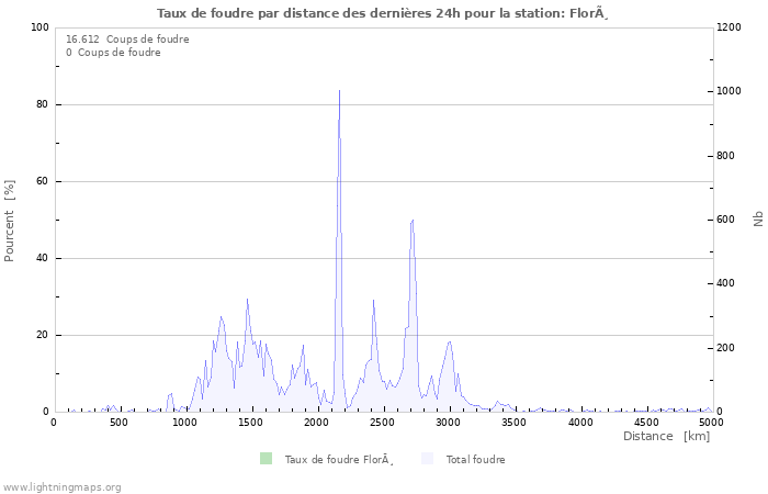 Graphes: Taux de foudre par distance