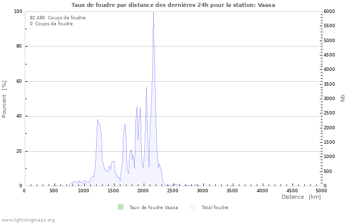 Graphes: Taux de foudre par distance