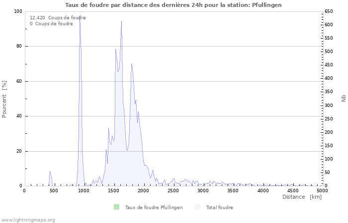 Graphes: Taux de foudre par distance