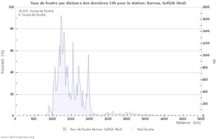 Graphes: Taux de foudre par distance