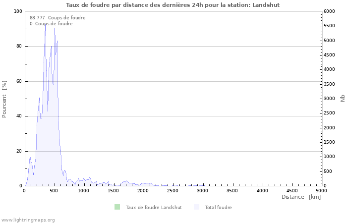 Graphes: Taux de foudre par distance