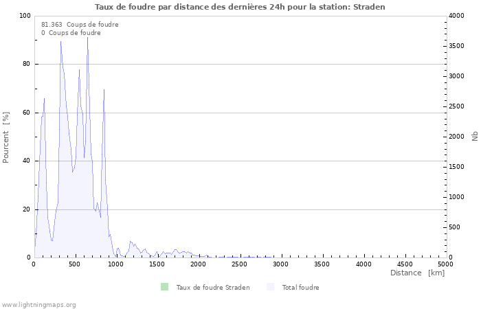 Graphes: Taux de foudre par distance