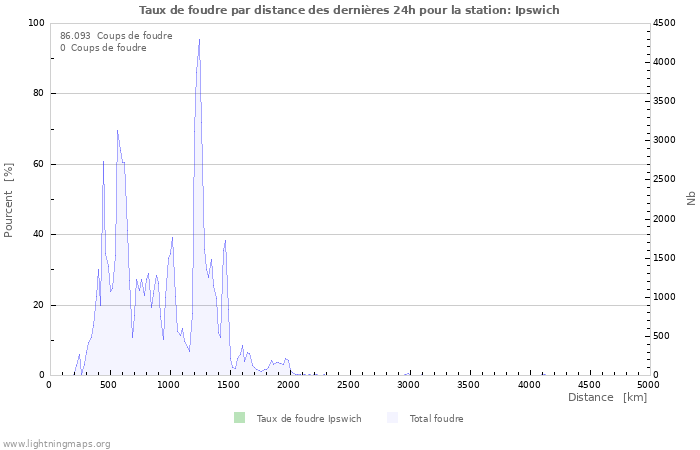 Graphes: Taux de foudre par distance