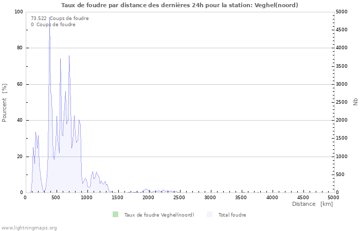 Graphes: Taux de foudre par distance