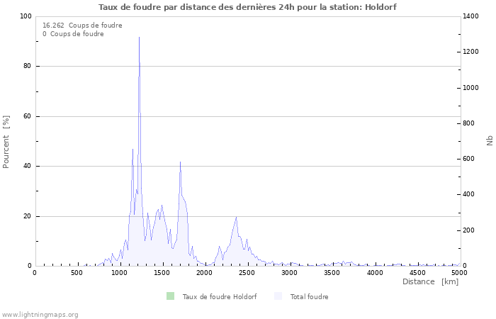 Graphes: Taux de foudre par distance