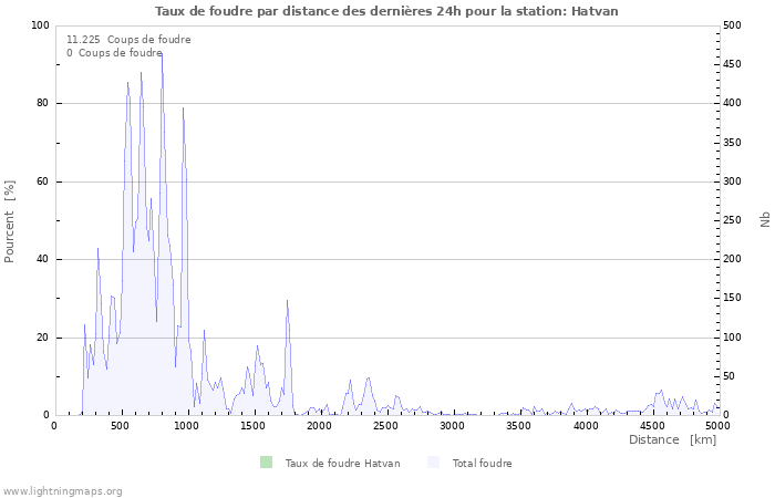 Graphes: Taux de foudre par distance