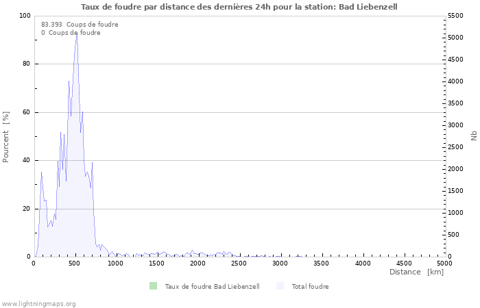 Graphes: Taux de foudre par distance