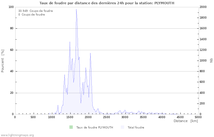 Graphes: Taux de foudre par distance