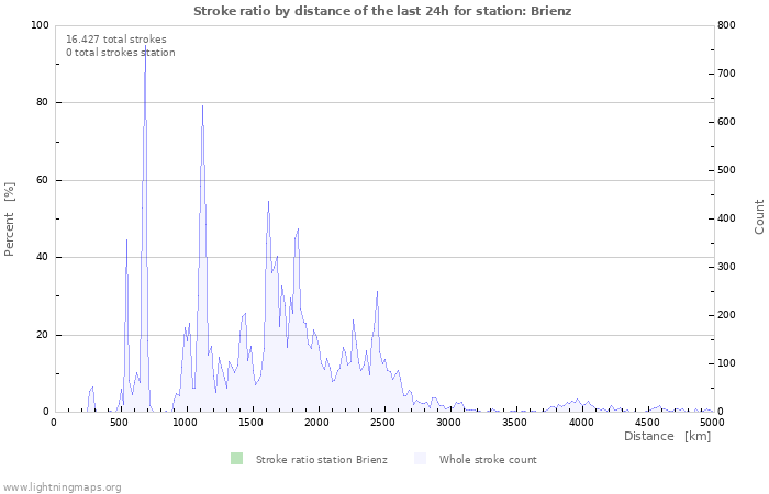 Grafikonok: Stroke ratio by distance