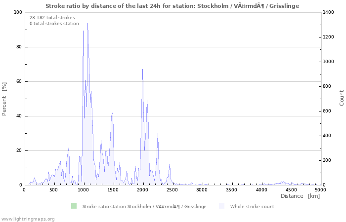 Grafikonok: Stroke ratio by distance