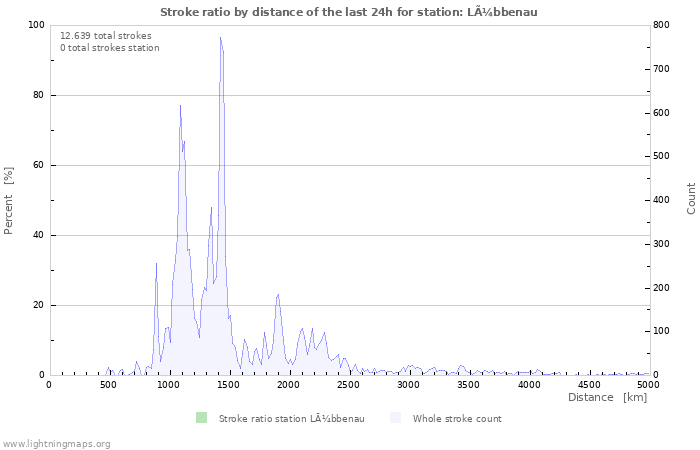 Grafikonok: Stroke ratio by distance