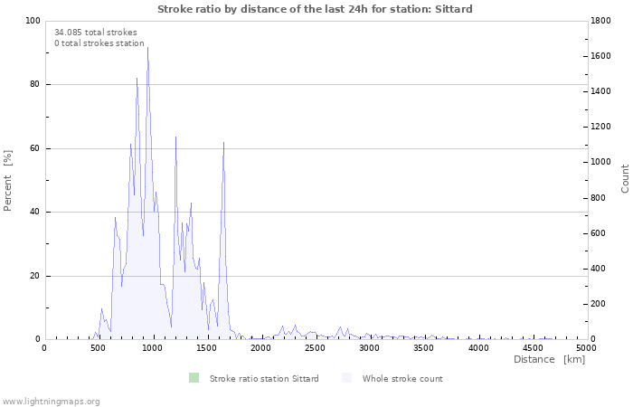 Grafikonok: Stroke ratio by distance