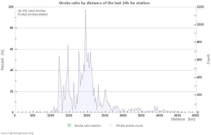 Grafikonok: Stroke ratio by distance