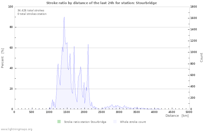 Grafikonok: Stroke ratio by distance