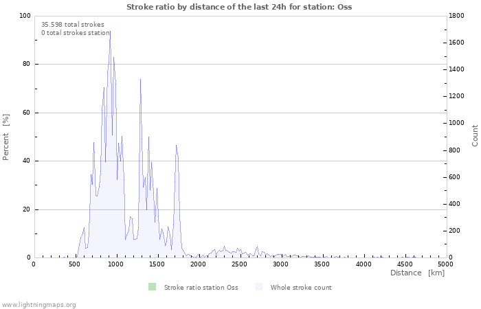 Grafikonok: Stroke ratio by distance