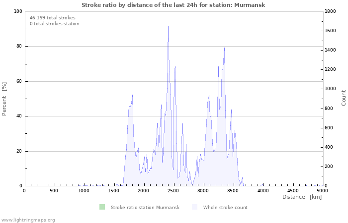 Grafikonok: Stroke ratio by distance