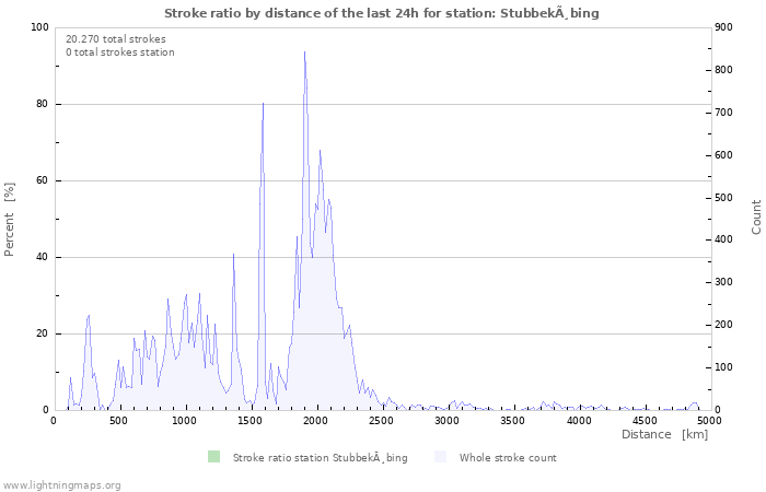 Grafikonok: Stroke ratio by distance