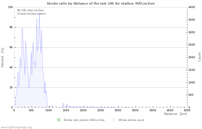 Grafikonok: Stroke ratio by distance