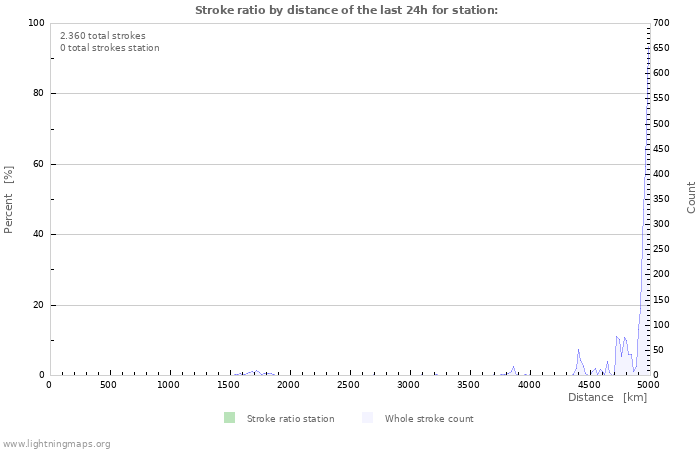 Grafikonok: Stroke ratio by distance