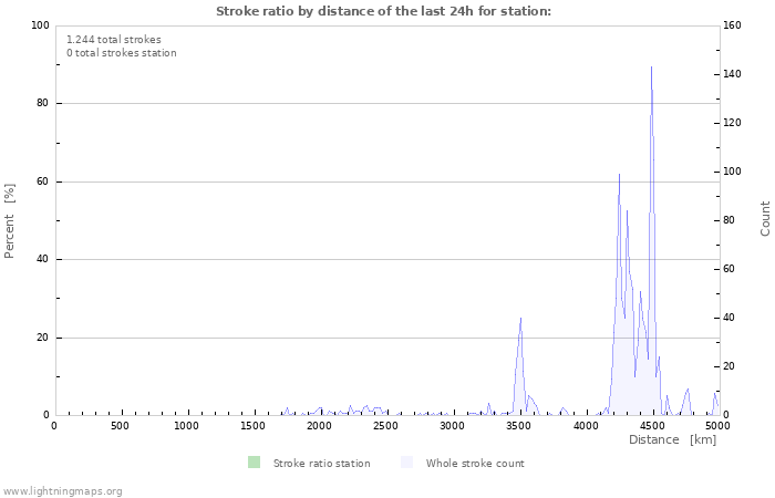 Grafikonok: Stroke ratio by distance