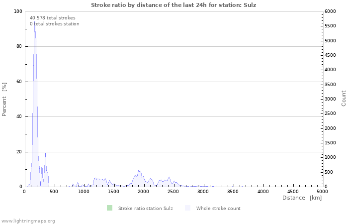 Grafikonok: Stroke ratio by distance