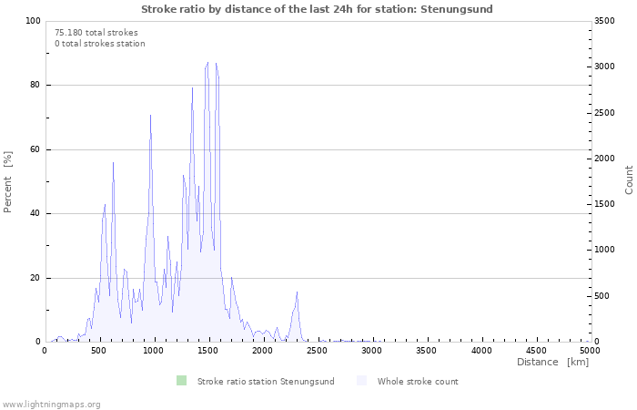 Grafikonok: Stroke ratio by distance