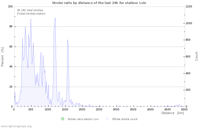 Grafikonok: Stroke ratio by distance