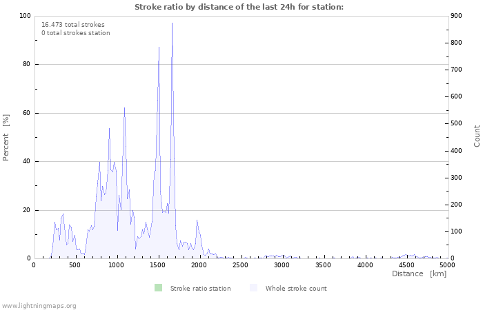 Grafikonok: Stroke ratio by distance