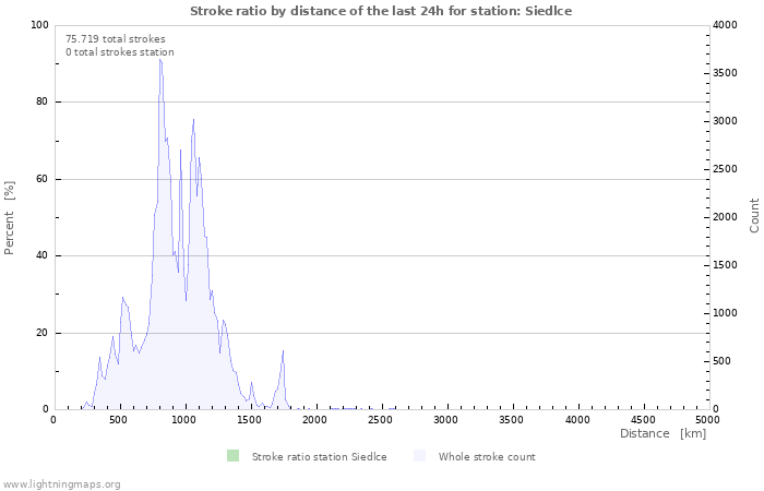 Grafikonok: Stroke ratio by distance