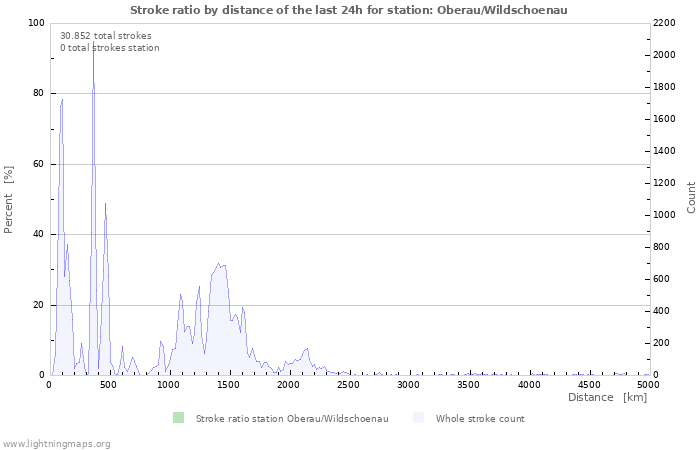 Grafikonok: Stroke ratio by distance