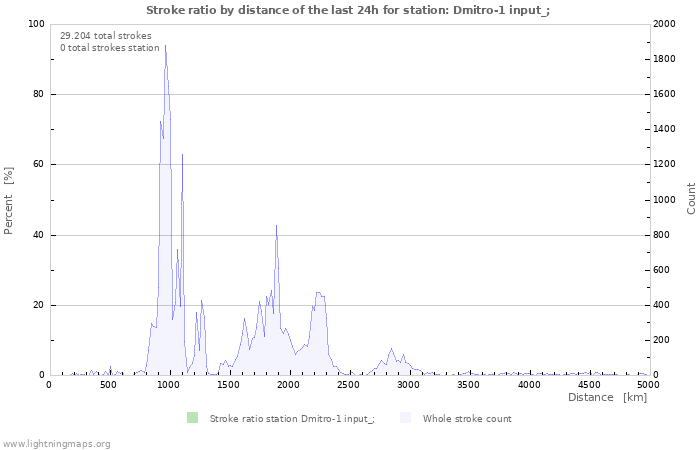 Grafikonok: Stroke ratio by distance