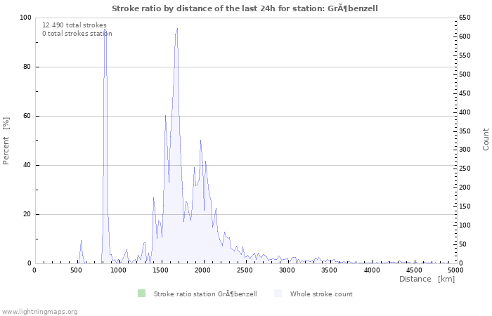 Grafikonok: Stroke ratio by distance