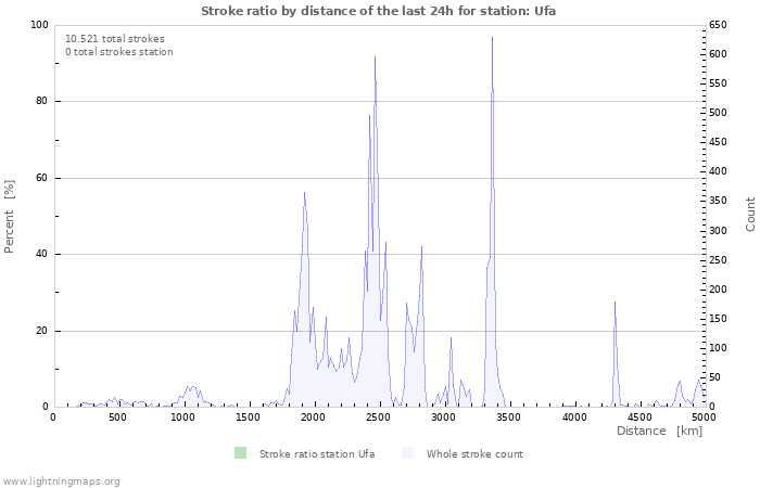 Grafikonok: Stroke ratio by distance