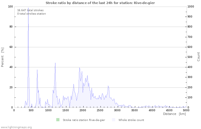 Grafikonok: Stroke ratio by distance