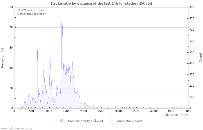 Grafikonok: Stroke ratio by distance