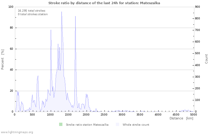 Grafikonok: Stroke ratio by distance