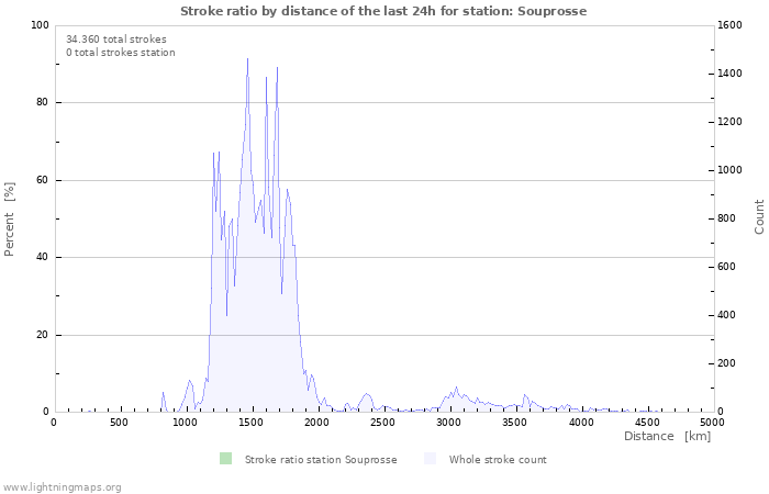 Grafikonok: Stroke ratio by distance