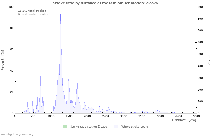 Grafikonok: Stroke ratio by distance