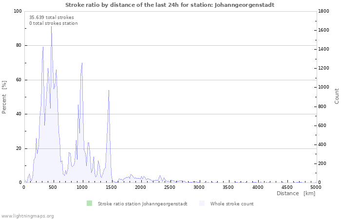 Grafikonok: Stroke ratio by distance