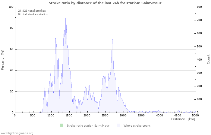 Grafikonok: Stroke ratio by distance