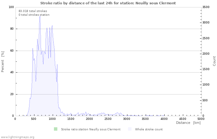 Grafikonok: Stroke ratio by distance