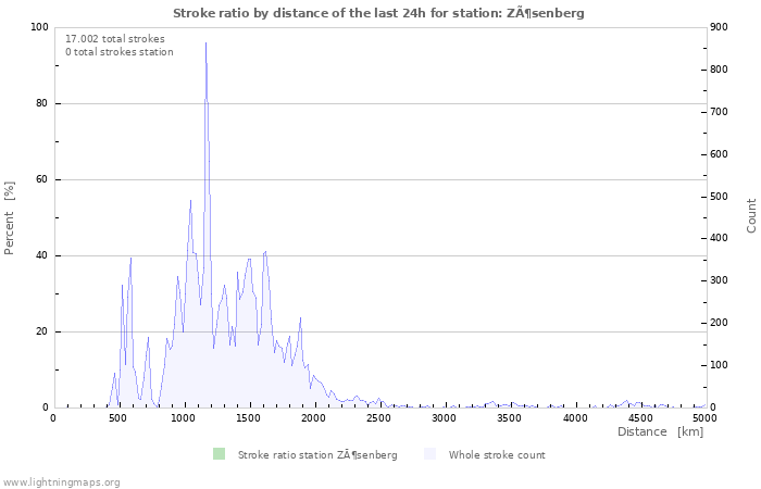 Grafikonok: Stroke ratio by distance