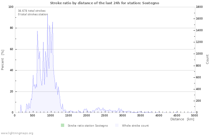 Grafikonok: Stroke ratio by distance