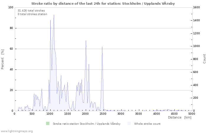 Grafikonok: Stroke ratio by distance