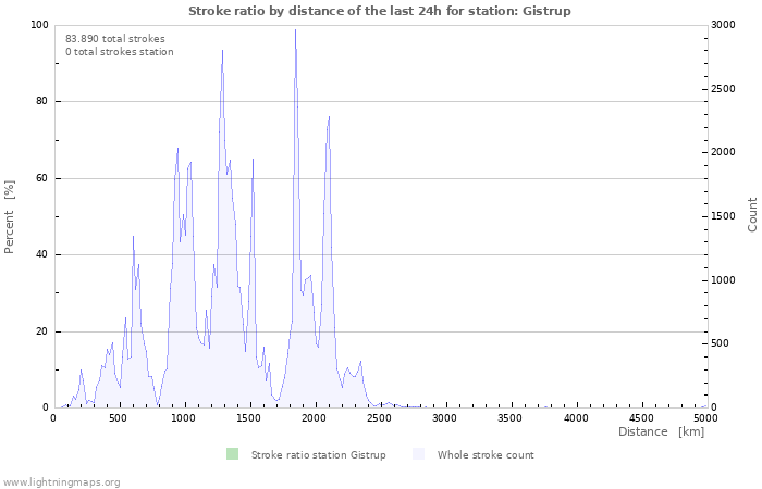 Grafikonok: Stroke ratio by distance