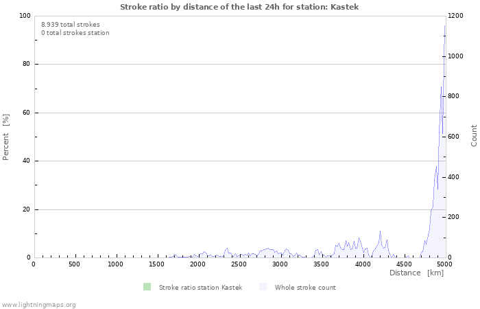 Grafikonok: Stroke ratio by distance