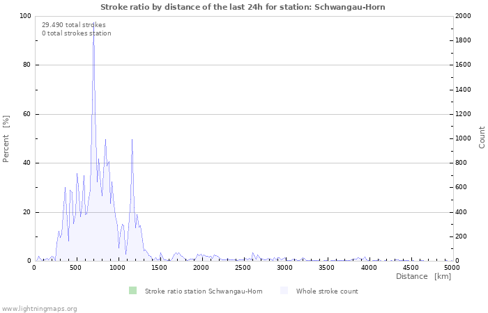 Grafikonok: Stroke ratio by distance