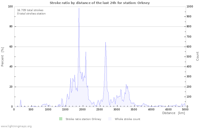 Grafikonok: Stroke ratio by distance