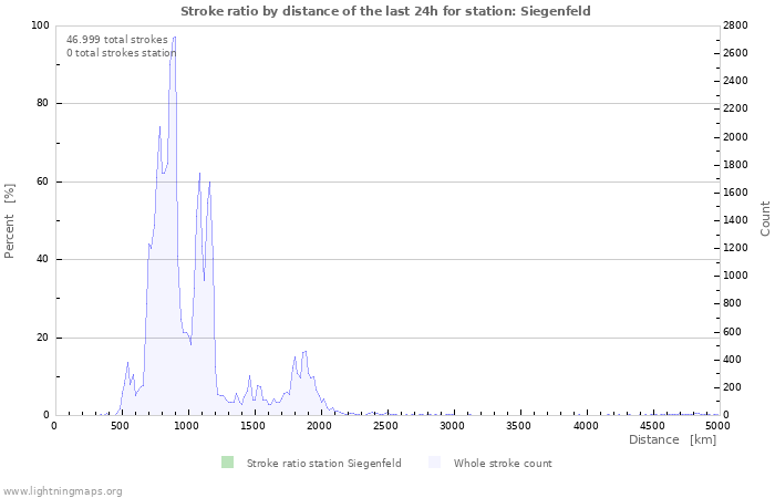 Grafikonok: Stroke ratio by distance