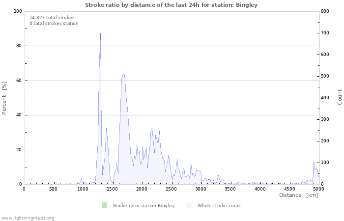 Grafikonok: Stroke ratio by distance